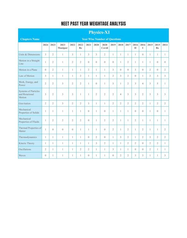 PW Objective NCERT Punch Physics For NEET 2025 by Dr. Manish Raj (MR Sir) l Updated with New Topics and Rationalised As per NMC NEET Syllabus with NEET 2024 Solved Paper