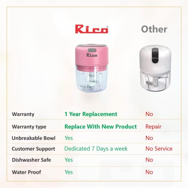 Rico 250ml Mini Electric Rechargeable Wireless Chopper made with Japanese Technology | 1 Year Replacement Warranty | Unbreakable Bowl | 10 Seconds for Mincing Garlic, Onion, Vegetable, Meat (Pink)