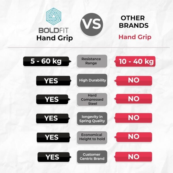 Boldfit Adjustable Hand Grip Strengthener, Hand Gripper for Men & Women for Gym Workout Hand Exercise Equipment to Use in Home for Forearm Exercise, Finger Exercise Power Gripper (5-60 Kg) Black